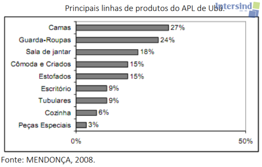 002 - Principais produtos